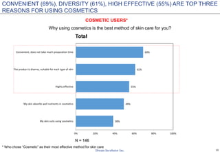15
38%
49%
55%
61%
69%
0% 20% 40% 60% 80% 100%
My skin suits using cosmetics
My skin absorbs well nutrients in cosmetics
Highly effective
The product is diverse, suitable for each type of skin
Convenient, does not take much preparation time
Why using cosmetics is the best method of skin care for you?
N = 146
CONVENIENT (69%), DIVERSITY (61%), HIGH EFFECTIVE (55%) ARE TOP THREE
REASONS FOR USING COSMETICS
COSMETIC USERS*
* Who chose “Cosmetic” as their most effective method for skin care
Total
 