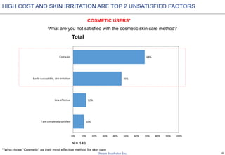 16
10%
12%
46%
68%
0% 10% 20% 30% 40% 50% 60% 70% 80% 90% 100%
I am completely satisfied
Low effective
Easily susceptible, skin irritation
Cost a lot
What are you not satisfied with the cosmetic skin care method?
N = 146
HIGH COST AND SKIN IRRITATION ARE TOP 2 UNSATISFIED FACTORS
COSMETIC USERS*
* Who chose “Cosmetic” as their most effective method for skin care
Total
 