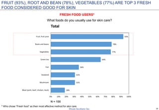 18
18%
31%
31%
36%
64%
77%
78%
93%
0% 10% 20% 30% 40% 50% 60% 70% 80% 90% 100%
Meat (pork, beef, chicken, duck)
Mushroom
Seaweed
Fish
Green tea
Vegetables
Roots and beans
Fruit, fruit juice
What foods do you usually use for skin care?
N = 100
FRUIT (93%), ROOT AND BEAN (78%), VEGETABLES (77%) ARE TOP 3 FRESH
FOOD CONSIDERED GOOD FOR SKIN
FRESH FOOD USERS*
* Who chose “Fresh food” as their most effective method for skin care
Total
 