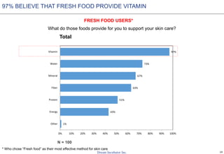 19
What do those foods provide for you to support your skin care?
1%
43%
51%
63%
67%
73%
97%
0% 10% 20% 30% 40% 50% 60% 70% 80% 90% 100%
Other
Energy
Protein
Fiber
Mineral
Water
Vitamin
N = 100
97% BELIEVE THAT FRESH FOOD PROVIDE VITAMIN
FRESH FOOD USERS*
* Who chose “Fresh food” as their most effective method for skin care
Total
 