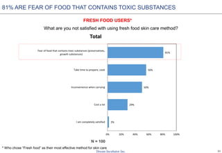 21
2%
29%
50%
56%
81%
0% 20% 40% 60% 80% 100%
I am completely satisfied
Cost a lot
Inconvenience when carrying
Take time to prepare, cook
Fear of food that contains toxic substances (preservatives,
growth substances)
What are you not satisfied with using fresh food skin care method?
N = 100
81% ARE FEAR OF FOOD THAT CONTAINS TOXIC SUBSTANCES
FRESH FOOD USERS*
* Who chose “Fresh food” as their most effective method for skin care
Total
 