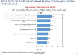 23
39%
42%
44%
50%
53%
53%
58%
0% 20% 40% 60% 80% 100%
Convenient, easy to use
Lasting effect
Specifically, only provide missing nutrients to the body
More nutrient levels than in fresh foods
Hygiene, safety, no toxic substances (preservatives,
pesticides) as in fresh food
My skin absorbs well the nutrients found in functional foods,
drugs
Skin care from the inside is more effective than skin care from
the outside
Why using functional food, medicine is the best method of skin care for you?
N = 36
INSIDE EFFECT IS THE MOST IMPORTANT REASON FOR USING FUNCTIONAL
FOOD/ MEDICINE
FUNCTIONAL FOOD/ MEDICINE USERS*
* Who chose “Functional food/ medicine” as their most effective method for skin care
Total
 