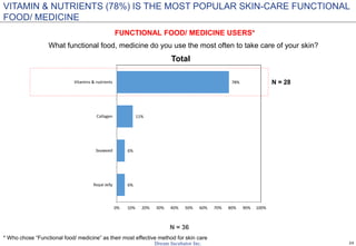 24
6%
6%
11%
78%
0% 10% 20% 30% 40% 50% 60% 70% 80% 90% 100%
Royal Jelly
Seaweed
Collagen
Vitamins & nutrients
What functional food, medicine do you use the most often to take care of your skin?
N = 36
VITAMIN & NUTRIENTS (78%) IS THE MOST POPULAR SKIN-CARE FUNCTIONAL
FOOD/ MEDICINE
FUNCTIONAL FOOD/ MEDICINE USERS*
* Who chose “Functional food/ medicine” as their most effective method for skin care
N = 28
Total
 