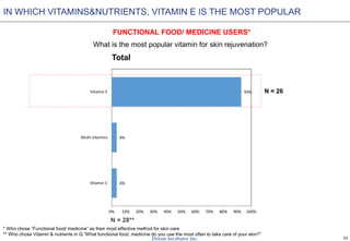 25
4%
4%
93%
0% 10% 20% 30% 40% 50% 60% 70% 80% 90% 100%
Vitamin C
Multi-vitamins
Vitamin E
What is the most popular vitamin for skin rejuvenation?
N = 28**
IN WHICH VITAMINS&NUTRIENTS, VITAMIN E IS THE MOST POPULAR
FUNCTIONAL FOOD/ MEDICINE USERS*
* Who chose “Functional food/ medicine” as their most effective method for skin care
** Who chose Vitamin & nutrients in Q “What functional food, medicine do you use the most often to take care of your skin?”
N = 26
Total
 