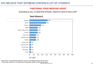 26
4%
4%
4%
4%
4%
15%
15%
15%
19%
19%
19%
27%
38%
42%
0% 10% 20% 30% 40% 50% 60% 70% 80% 90% 100%
Carrot
Beansprout
I do not know
Green mustard
Barley seeds
Spinach
Sunflower seed
Coconut oil
Almond
Apple, orange, lemon
Radish
Olive oil
Salmon
Soybean
Total Vitamin E
According to you, in what kind of foods, Vitamin E tend to have a lot?
N = 26**
42% BELIEVE THAT SOYBEAN CONTAIN A LOT OF VITAMIN E
FUNCTIONAL FOOD/ MEDICINE USERS*
* Who chose “Functional food/ medicine” as their most effective method for skin care
** Who chose Vitamin E in Q “What is the most popular vitamin for skin rejuvenation?”
 