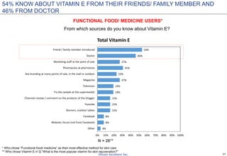 27
4%
8%
8%
15%
15%
15%
19%
19%
27%
23%
31%
27%
46%
54%
0% 10% 20% 30% 40% 50% 60% 70% 80% 90% 100%
Other
Website, forum (not from Facebook)
Facebook
Banners, outdoor tables
Youtube
Channels review / comment on the products of the Vlogger
Try the sample at the supermarket
Television
Magazine
See branding at many points of sale, in the mall or outdoor
Pharmacists at pharmacies
Marketing staff at the point of sale
Doctor
Friend / family member introduced
Total Vitamin E
From which sources do you know about Vitamin E?
54% KNOW ABOUT VITAMIN E FROM THEIR FRIENDS/ FAMILY MEMBER AND
46% FROM DOCTOR
FUNCTIONAL FOOD/ MEDICINE USERS*
N = 26**
* Who chose “Functional food/ medicine” as their most effective method for skin care
** Who chose Vitamin E in Q “What is the most popular vitamin for skin rejuvenation?”
 