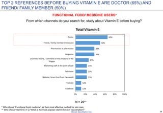 28
12%
12%
23%
23%
23%
27%
38%
38%
50%
65%
0% 20% 40% 60% 80% 100%
Facebook
Youtube
Website, forum (not from Facebook)
Television
Marketing staff at the point of sale
Channels review / comment on the products of the
Vlogger
Magazine
Pharmacists at pharmacies
Friend / family member introduced
Doctor
Total Vitamin E
From which channels do you search for, study about Vitamin E before buying?
TOP 2 REFERENCES BEFORE BUYING VITAMIN E ARE DOCTOR (65%) AND
FRIEND/ FAMILY MEMBER (50%)
FUNCTIONAL FOOD/ MEDICINE USERS*
N = 26**
* Who chose “Functional food/ medicine” as their most effective method for skin care
** Who chose Vitamin E in Q “What is the most popular vitamin for skin rejuvenation?”
 