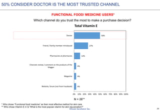 29
Which channel do you trust the most to make a purchase decision?
50% CONSIDER DOCTOR IS THE MOST TRUSTED CHANNEL
FUNCTIONAL FOOD/ MEDICINE USERS*
4%
4%
4%
12%
27%
50%
0% 10% 20% 30% 40% 50% 60% 70% 80% 90% 100%
Website, forum (not from Facebook)
Magazine
Channels review / comment on the products of the
Vlogger
Pharmacists at pharmacies
Friend / family member introduced
Doctor
Total Vitamin E
N = 26**
* Who chose “Functional food/ medicine” as their most effective method for skin care
** Who chose Vitamin E in Q “What is the most popular vitamin for skin rejuvenation?”
 