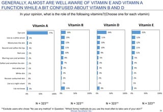 31
In your opinion, what is the role of the following vitamins?(Choose one for each vitamin)
N = 323**
GENERALLY, ALMOST ARE WELL AWARE OF VITAMIN E AND VITAMIN A
FUNCTION WHILE A BIT CONFUSED ABOUT VITAMIN B AND D
**Exclude users who chose “No use any method” in Question: “Which forms/ methods do you use the most often to take care of your skin?”
N = 323** N = 323** N = 323**
3%
0%
0%
1%
1%
2%
2%
2%
3%
4%
4%
77%
0% 50% 100%
I do not know
Use as a night cream
Recover sunburned skin
White skin
Anti white hair
Soften and smothen the skin
Blurring scars and wrinkles
Nail care
Nourish and soften the lips
Moisturizes the skin
Use as a white serum
Eye care
Vitamin A
13%
1%
2%
3%
4%
7%
8%
10%
11%
12%
13%
16%
0% 50% 100%
Vitamin B
9%
1%
2%
3%
3%
4%
5%
9%
10%
10%
11%
34%
0% 50% 100%
Vitamin D
3%
1%
2%
2%
4%
4%
5%
11%
11%
12%
12%
32%
0% 50% 100%
Vitamin E
 