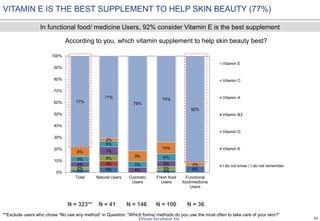 32
According to you, which vitamin supplement to help skin beauty best?
N = 323**
VITAMIN E IS THE BEST SUPPLEMENT TO HELP SKIN BEAUTY (77%)
2% 5% 2%
6%
5%
2%
5%
3%
4%
7%
4%
5%
5%
5%
5%
6%
8%
2%
9%
10%
3%
77%
71%
78%
74%
92%
0%
10%
20%
30%
40%
50%
60%
70%
80%
90%
100%
Total Natural Users Cosmetic
Users
Fresh food
Users
Functional
food/medicine
Users
Vitamin E
Vitamin C
Vitamin A
Vitamin B3
Vitamin D
Vitamin K
I do not know / I do not remember
N = 41 N = 146 N = 100 N = 36
**Exclude users who chose “No use any method” in Question: “Which forms/ methods do you use the most often to take care of your skin?”
In functional food/ medicine Users, 92% consider Vitamin E is the best supplement
 