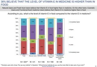33
According to you, what is the level of vitamin E in food compared to the vitamin E in medicine?
38% BELIEVE THAT THE LEVEL OF VITAMIN E IN MEDICINE IS HIGHER THAN IN
FOOD
2% 5%
1% 1% 3%
36% 27%
42%
27%
44%
10%
10%
12%
7%
8%
34% 41%
28%
40%
33%
19% 17% 18%
25%
11%
0%
10%
20%
30%
40%
50%
60%
70%
80%
90%
100%
Total Natural Users Cosmetic Users Fresh food
Users
Functional
food/medicine
Users
Completely higher
Higher
Equal
Lower
Completely lower
**Exclude users who chose “No use any method” in Question: “Which forms/ methods do you use the most often to take care of your skin?”
N = 323** N = 41 N = 146 N = 100 N = 36
Natural Users and Fresh food Users believe that Vitamin E in food higher than in medicine. On the other hand, Cosmetic
Users and Functional food/ medicine Users believe that Vitamin E in medicine higher than in food
 