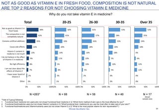 34
Why do you not take vitamin E in medicine?
*Total of 3 group following:
1. Functional food/ medicine non-users who not chose Functional food/ medicine in Q “Which form/ method of skin care is the most effective for you?”
2. Functional food/medicine users but not chose Vitamin/ nutrients in Q “What functional food, medicine do you use the most often to take care of your skin?”
3. Functional food/medicine and Vitamin/nutrients users but not chose Vitamin E in Q “What is the most popular vitamin for skin rejuvenation?”)
NOT AS GOOD AS VITAMIN E IN FRESH FOOD, COMPOSITION IS NOT NATURAL
ARE TOP 2 REASONS FOR NOT CHOOSING VITAMIN E MEDICINE
0%
2%
7%
8%
9%
13%
22%
35%
42%
48%
0% 50% 100%
Other
I have never heard of
Vitamin E
I am not clear about the
effects of Vitamin E
No high efficiency
I do not believe in the effect
of Vitamin E in medicine
Vitamin E content in
medicine is not much
Cause side effects
Contains artificial additives
The composition is not
completely natural
Not as good as Vitamin E in
fresh foods
Total
1%
3%
8%
5%
11%
14%
20%
33%
41%
50%
0% 50% 100%
20-25
0%
2%
5%
10%
10%
14%
28%
45%
57%
41%
0% 50% 100%
26-30
0%
0%
5%
10%
5%
18%
20%
33%
28%
53%
0% 50% 100%
30-35
0%
0%
12%
12%
6%
0%
18%
24%
35%
53%
0% 50% 100%
Over 35
N =203* N = 88 N = 58 N = 40 N = 17
(Small
sample size)
 