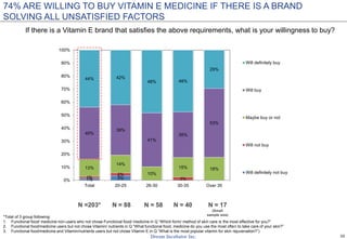35
If there is a Vitamin E brand that satisfies the above requirements, what is your willingness to buy?
74% ARE WILLING TO BUY VITAMIN E MEDICINE IF THERE IS A BRAND
SOLVING ALL UNSATISFIED FACTORS
1% 3%1%
2%
3%
13%
14%
10%
15% 18%
40%
39%
41%
35%
53%
44% 42%
48% 48%
29%
0%
10%
20%
30%
40%
50%
60%
70%
80%
90%
100%
Total 20-25 26-30 30-35 Over 35
Will definitely buy
Will buy
Maybe buy or not
Will not buy
Will definitely not buy
N =203* N = 88 N = 58 N = 40 N = 17
(Small
sample size)
*Total of 3 group following:
1. Functional food/ medicine non-users who not chose Functional food/ medicine in Q “Which form/ method of skin care is the most effective for you?”
2. Functional food/medicine users but not chose Vitamin/ nutrients in Q “What functional food, medicine do you use the most often to take care of your skin?”
3. Functional food/medicine and Vitamin/nutrients users but not chose Vitamin E in Q “What is the most popular vitamin for skin rejuvenation?”)
 