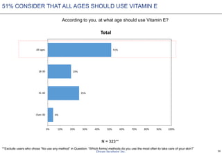 36
According to you, at what age should use Vitamin E?
N = 323**
51% CONSIDER THAT ALL AGES SHOULD USE VITAMIN E
4%
25%
19%
51%
0% 10% 20% 30% 40% 50% 60% 70% 80% 90% 100%
Over 40
31-40
18-30
All ages
Total
**Exclude users who chose “No use any method” in Question: “Which forms/ methods do you use the most often to take care of your skin?”
 
