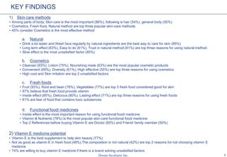 3
KEY FINDINGS
1) Skin care methods
• Among parts of body, Skin care is the most important (86%), following is hair (54%), general body (50%)
• Cosmetics, Fresh food, Natural method are top three popular skin-care methods
• 45% consider Cosmetics is the most effective method
a. Natural
• Drink a lot water and Wash face regularly by natural ingredients are the best way to care for skin (85%)
• Long term effect (63%), Easy to do (61%), Trust in natural method (61%) are top three reasons for using natural method
• Slow effect is the most unsatisfied factor (85%)
b. Cosmetics
• Cleanser (93%), Lotion (75%), Nourishing mask (63%) are the most popular cosmetic products
• Convenient (69%), Diversity (61%), High effective (55%) are top three reasons for using cosmetics
• High cost and Skin irritation are top 2 unsatisfied factors
c. Fresh foods
• Fruit (93%), Root and bean (78%), Vegetables (77%) are top 3 fresh food considered good for skin
• 97% believe that fresh food provide vitamin
• Inside effect (85%), Delicious (80%), Lasting effect (71%) are top three reasons for using fresh foods
• 81% are fear of food that contains toxic substances
d. Functional food/ medicines
• Inside effect is the most important reason for using functional food/ medicine
• Vitamin & Nutrients (78%) is the most popular skin-care functional food/ medicine
• Top 2 References before buying Vitamin E are Doctor (65%) and Friend/ family member (50%)
2) Vitamin E medicine potential
• Vitamin E is the best supplement to help skin beauty (77%)
• Not as good as vitamin E in fresh food (48%),The composition is not natural (42%) are top 2 reasons for not choosing vitamin E
medicine
• 74% are willing to buy vitamin E medicine if there is a brand solving unsatisfied factors
 