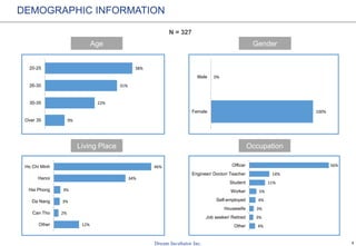4
N = 327
DEMOGRAPHIC INFORMATION
GenderAge
OccupationLiving Place
9%
22%
31%
38%
Over 35
30-35
26-30
20-25
100%
0%
Female
Male
4%
3%
3%
4%
5%
11%
14%
56%
Other
Job seeker/ Retired
Housewife
Self-employed
Worker
Student
Engineer/ Doctor/ Teacher
Officer
12%
2%
3%
3%
34%
46%
Other
Can Tho
Da Nang
Hai Phong
Hanoi
Ho Chi Minh
 