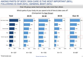 6
23%
38%
38%
40%
50%
54%
86%
0% 50% 100%
Nose
Lips
Hand or leg nails
Eyes
General body
Hair
Skin (facial, body)
Total
23%
38%
33%
42%
50%
60%
89%
0% 50% 100%
20-25
24%
48%
42%
47%
54%
58%
88%
0% 50% 100%
26-30
17%
20%
30%
25%
46%
34%
76%
0% 50% 100%
30-35
36%
43%
68%
39%
46%
64%
93%
0% 50% 100%
Over 35
Which parts of your body do you spend a lot of time to take care of?
(Comparison by Age Group)
N = 327 N = 125 N = 103 N = 71 N =28*
*Small simple size
AMONG PARTS OF BODY, SKIN CARE IS THE MOST IMPORTANT (86%),
FOLLOWING IS HAIR (54%), GENERAL BODY (50%)
Over 35 group cares hand and leg nails more than others
 