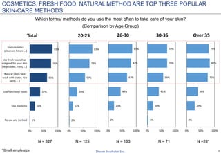 7
Which forms/ methods do you use the most often to take care of your skin?
(Comparison by Age Group)
1%
18%
37%
61%
76%
81%
0% 50% 100%
No use any method
Use medicine
Use functional foods
Natural (daily face
wash with water, rice
germ, ...)
Use fresh foods that
are good for your skin
(vegetables, fruits, ...)
Use cosmetics
(cleanser, lotion, ...)
Total
2%
14%
29%
57%
73%
83%
0% 50% 100%
20-25
0%
20%
44%
67%
82%
85%
0% 50% 100%
26-30
3%
20%
41%
56%
70%
70%
0% 50% 100%
30-35
0%
29%
39%
75%
82%
79%
0% 50% 100%
Over 35
N = 327 N = 125 N = 103 N = 71 N =28*
*Small simple size
COSMETICS, FRESH FOOD, NATURAL METHOD ARE TOP THREE POPULAR
SKIN-CARE METHODS
 