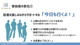 Copyright 2013-2017 KOSUGI no UNIVERSITY
参加者の変化①
若者を楽しみながらサポートする「今日も行くよ！」
l  川崎に広がるグリーンバードを支える 
用具の運搬等で活動を下支えする 
l  農園フェスや武蔵小杉駅マルシェなどの 
新規プロジェクトも支える 
これまでの経験を活かして、大きな失敗をしないように働きかけ
l  合言葉は「行くよ！」
 