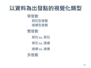 以資料為出發點的視覺化類型
單變數
類別型變數
連續型變數
雙變數
類別 vs. 類別
類別 vs. 連續
連續 vs. 連續
多變數
136
 