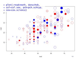 > plot(~read+math, data=hsb,
+ col=col.sex, pch=pch.schtyp,
+ cex=cex.science)
153
 