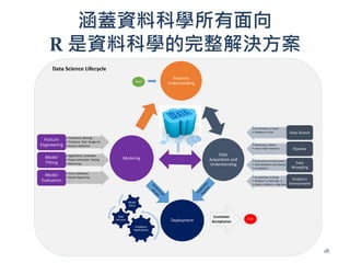 涵蓋資料科學所有面向
R 是資料科學的完整解決方案
18
 