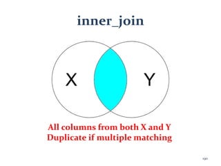 inner_join
All columns from both X and Y
Duplicate if multiple matching
190
 