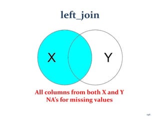 left_join
All columns from both X and Y
NA’s for missing values
196
 