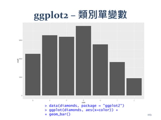 ggplot2 – 類別單變數
> data(diamonds, package = "ggplot2")
> ggplot(diamonds, aes(x=color)) +
+ geom_bar() 223
 