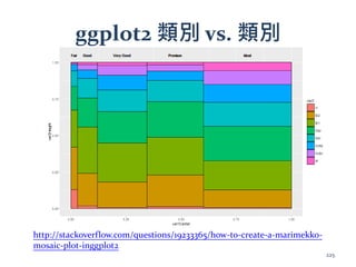 ggplot2 類別 vs. 類別
http://stackoverflow.com/questions/19233365/how-to-create-a-marimekko-
mosaic-plot-inggplot2
225
 