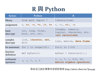 R 與 Python
Syntax Python R
library from math import * library(tree)
assignment =, +=, -=, *=, /=, %= =, <-, <<-, ->
basic
data type
int, long, float,
bool, str, etc.
Integer, numeric,
logical, character, etc.
(all vectorized)
complex
data type
list, iterator, set,
dict
list, matrix, data.frame
for statement for i in range(10): for(i in 1:10)
function
definition
def myfunc(): myfunc = function(){…}
arithmetic
operators
+, -, *, /, %
+, -, *, /, %/%, %%,
matrix algebra operators
取自淡江統計陳景祥老師部落格 http://steve-chen.tw/?p=4498
 