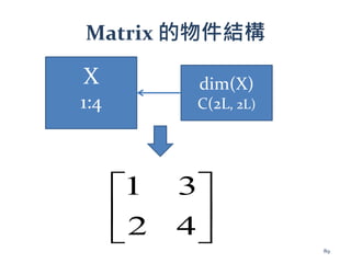 Matrix 的物件結構
X
1:4
dim(X)
C(2L, 2L)






42
31
89
 