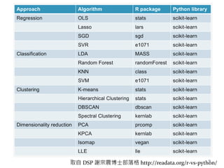 R 與 Python (cont.)
取自 DSP 謝宗震博士部落格 http://readata.org/r-vs-python/
9
 