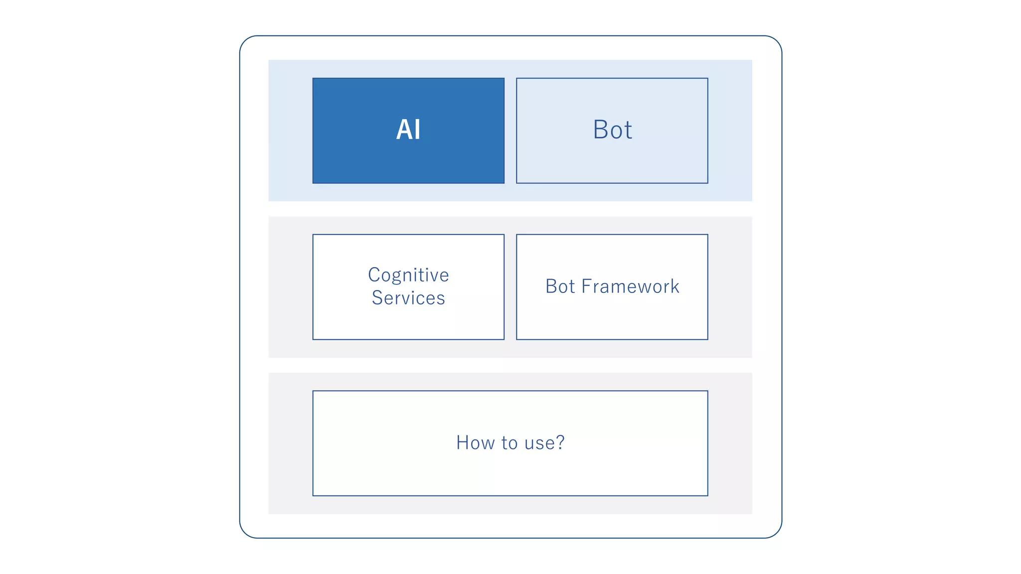 AI Bot
Cognitive
Services
Bot Framework
How to use?
 