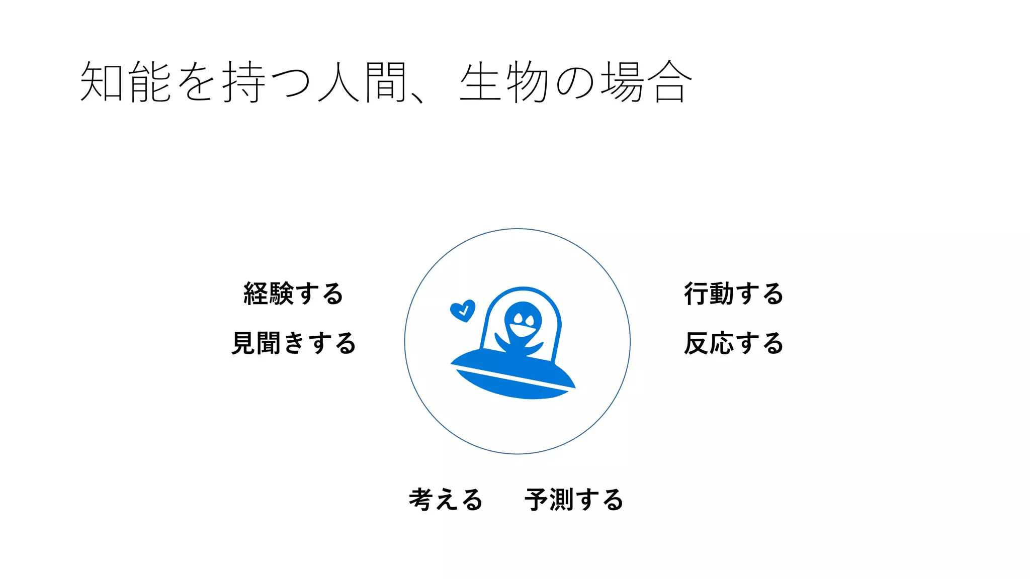 知能を持つ人間、生物の場合
考える 予測する
行動する
反応する
経験する
見聞きする
 
