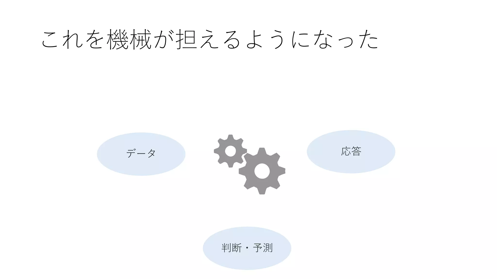 これを機械が担えるようになった
データ 応答
判断・予測
 