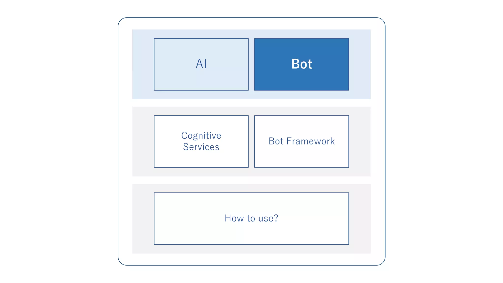 AI Bot
Cognitive
Services
Bot Framework
How to use?
 