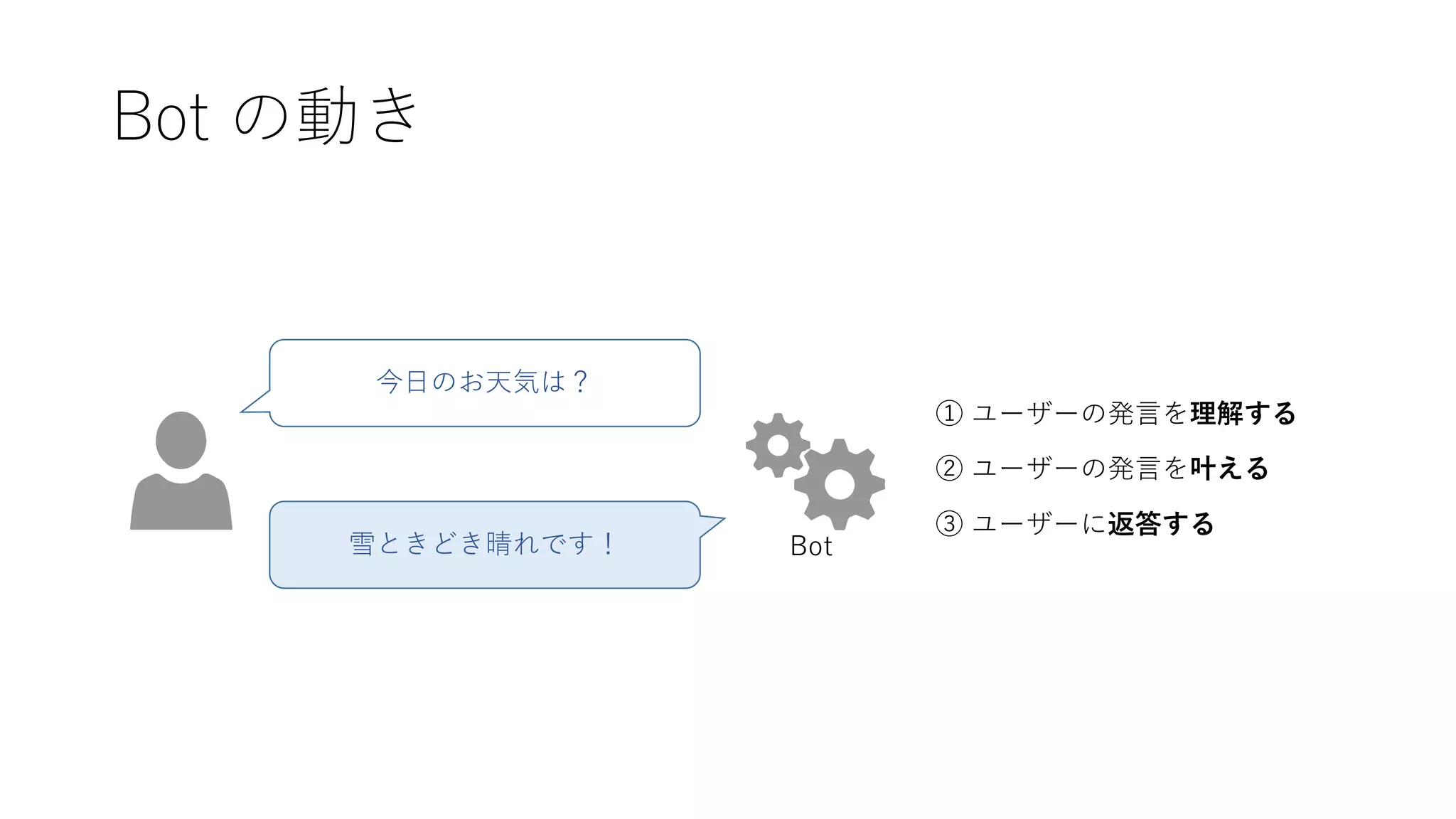 Bot の動き
今日のお天気は？
雪ときどき晴れです！
① ユーザーの発言を理解する
② ユーザーの発言を叶える
③ ユーザーに返答する
Bot
 