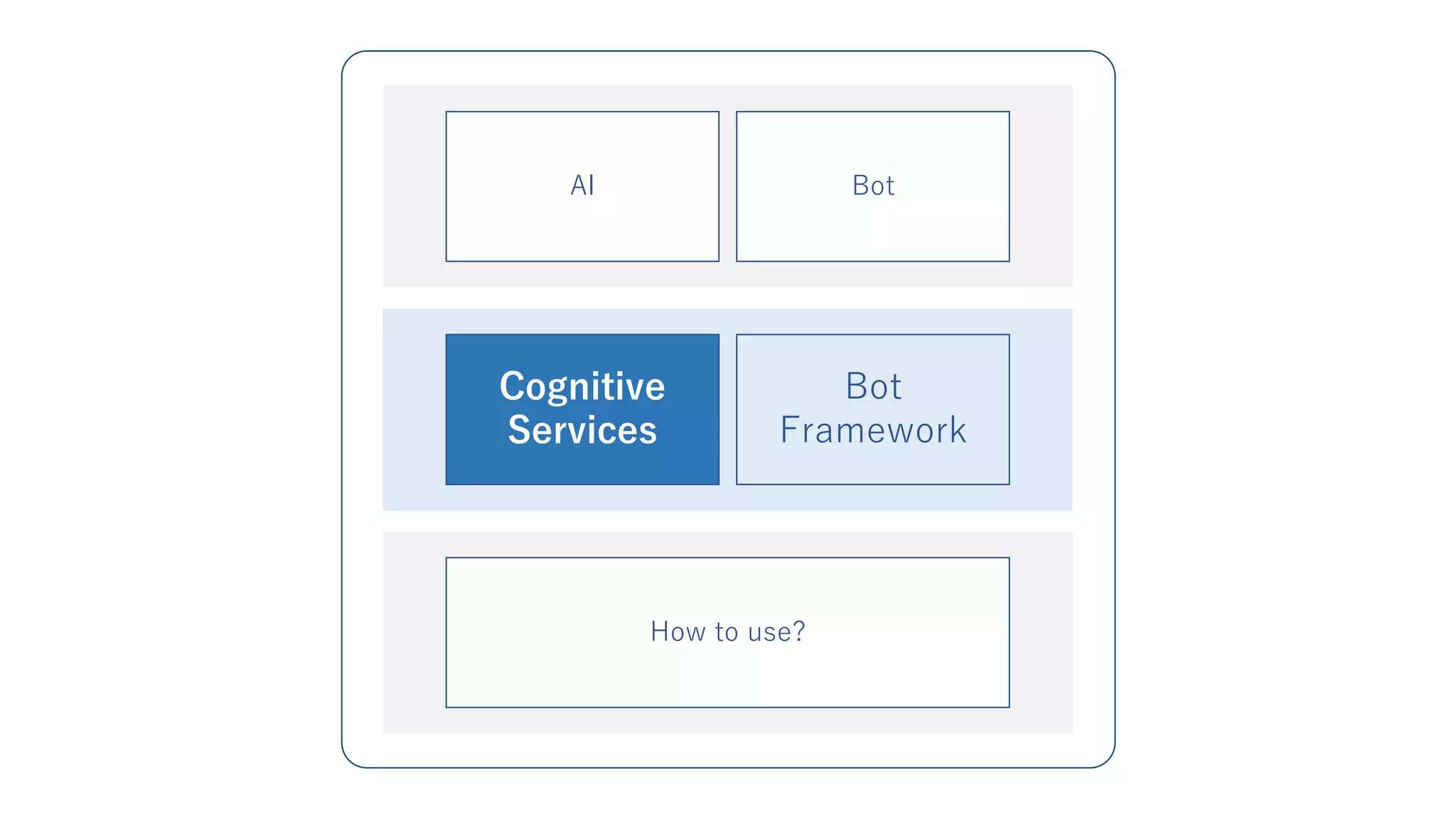 AI Bot
Cognitive
Services
Bot
Framework
How to use?
 