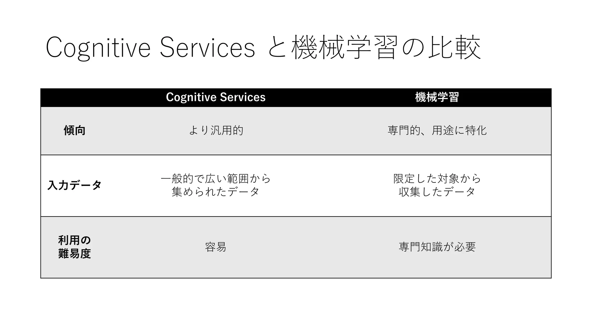 Cognitive Services と機械学習の比較
Cognitive Services 機械学習
傾向 より汎用的 専門的、用途に特化
入力データ
一般的で広い範囲から
集められたデータ
限定した対象から
収集したデータ
利用の
難易度
容易 専門知識が必要
 