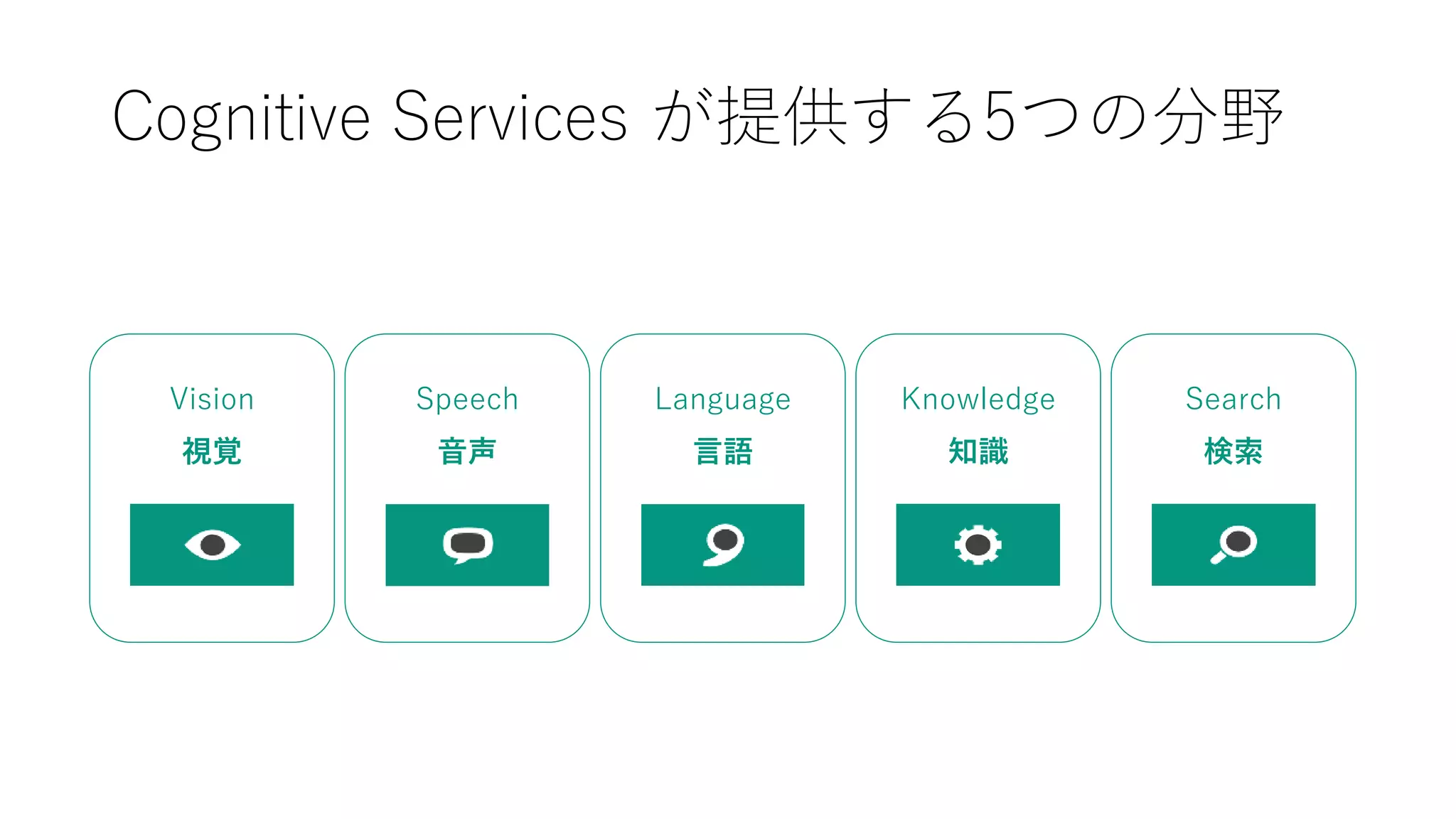 Cognitive Services が提供する5つの分野
Vision Speech Language Knowledge Search
視覚 音声 言語 知識 検索
 