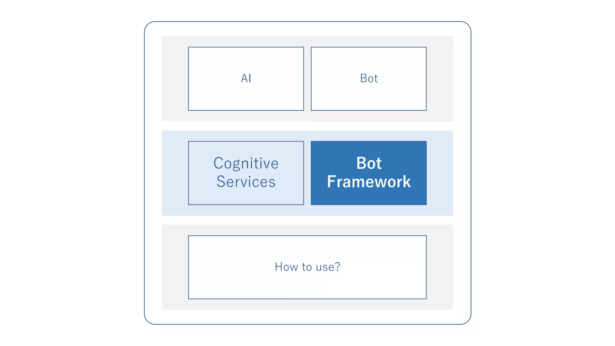 AI Bot
Cognitive
Services
Bot
Framework
How to use?
 