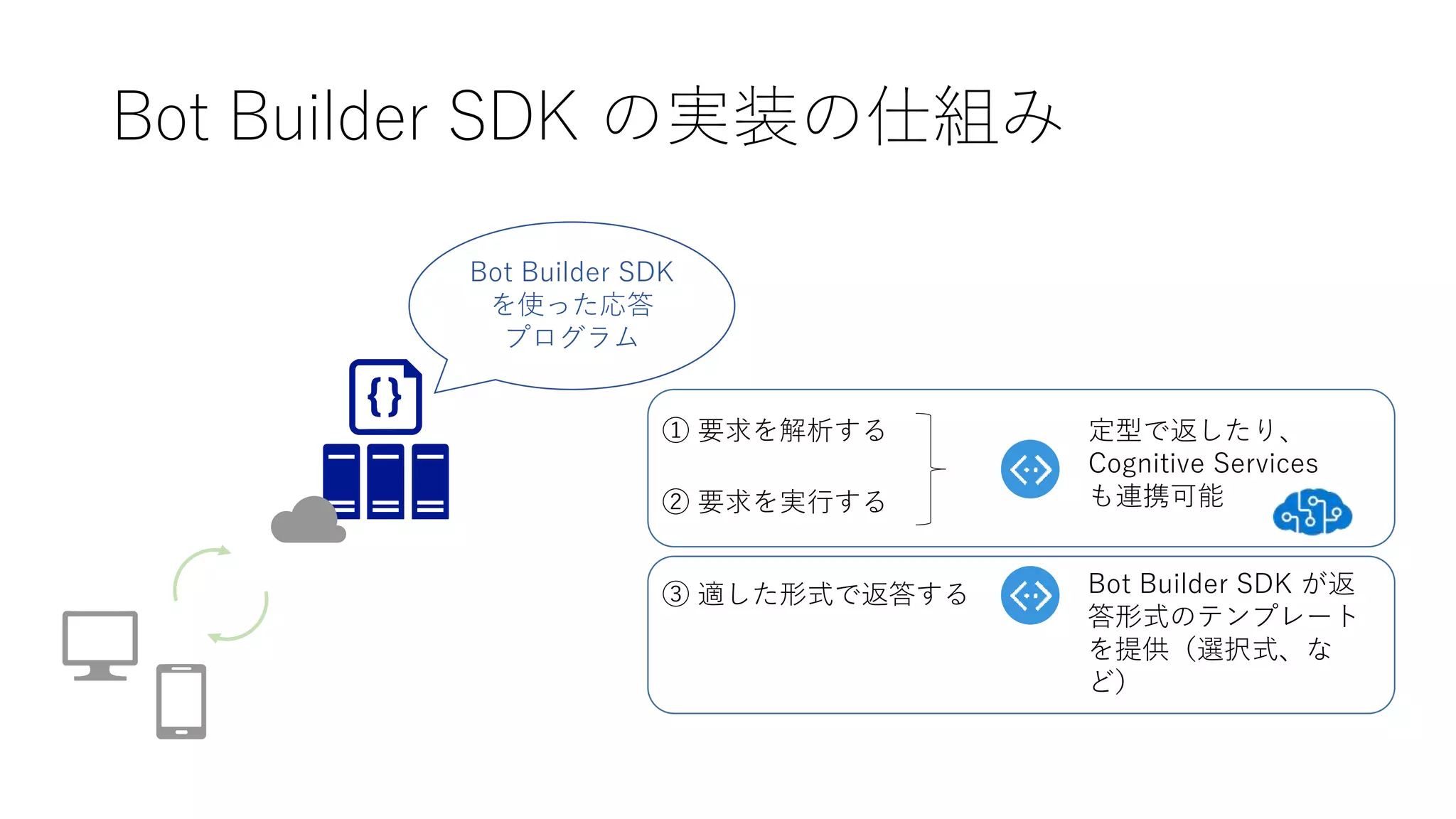 Bot Builder SDK の実装の仕組み
Bot Builder SDK
を使った応答
プログラム
① 要求を解析する
② 要求を実行する
③ 適した形式で返答する
定型で返したり、
Cognitive Services
も連携可能
Bot Builder SDK が返
答形式のテンプレート
を提供（選択式、な
ど）
 