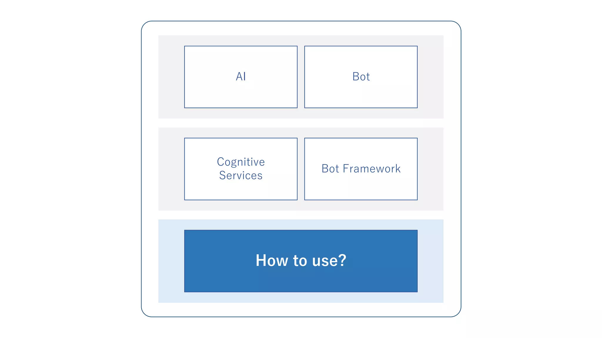 AI Bot
How to use?
Cognitive
Services
Bot Framework
 
