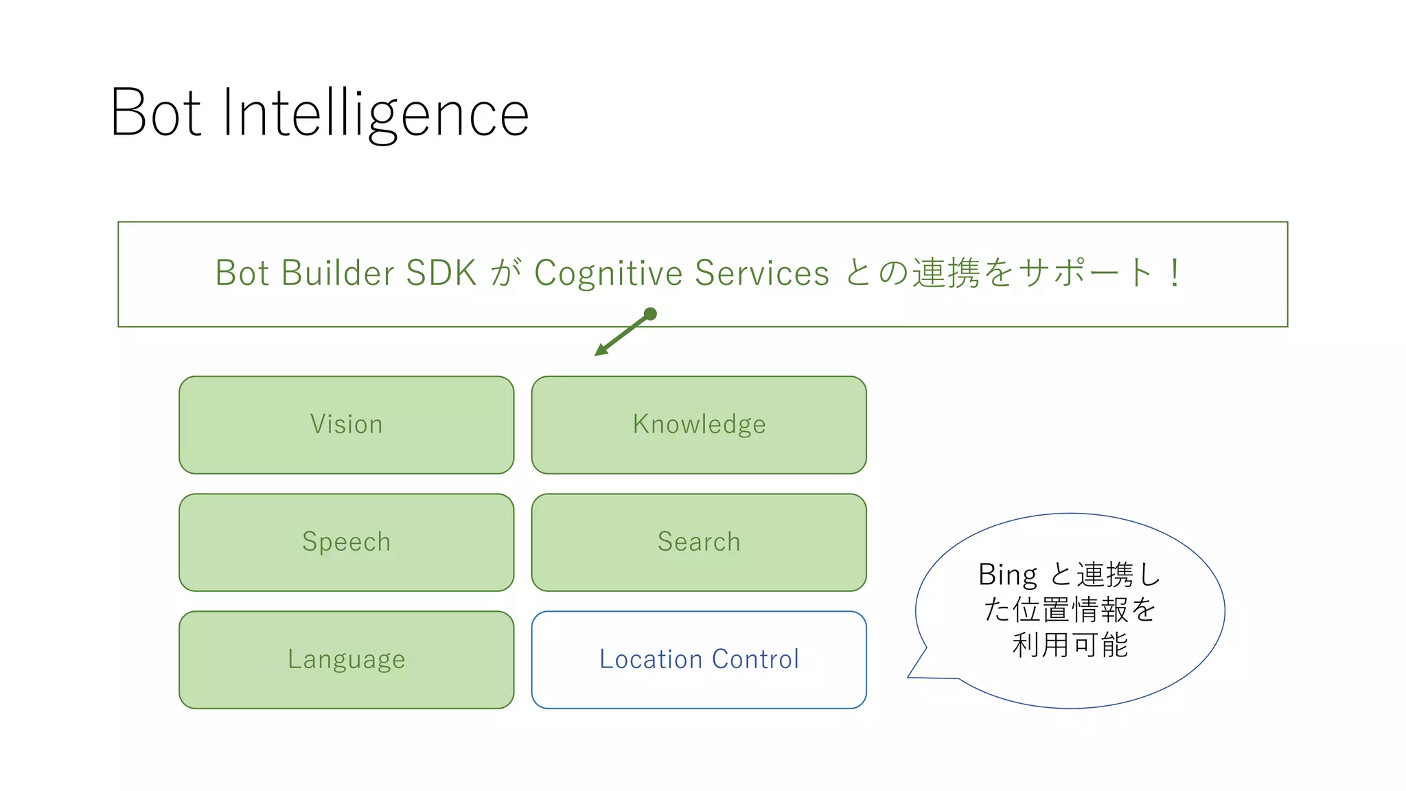Bot Intelligence
Bot Builder SDK が Cognitive Services との連携をサポート！
Vision Knowledge
Speech Search
Language Location Control
Bing と連携し
た位置情報を
利用可能
 