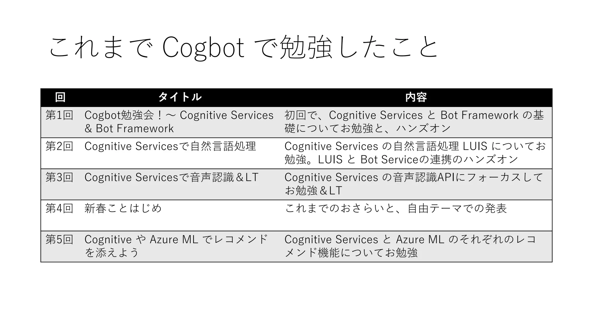 これまで Cogbot で勉強したこと
回 タイトル 内容
第1回 Cogbot勉強会！～ Cognitive Services
& Bot Framework
初回で、Cognitive Services と Bot Framework の基
礎についてお勉強と、ハンズオン
第2回 Cognitive Servicesで自然言語処理 Cognitive Services の自然言語処理 LUIS についてお
勉強。LUIS と Bot Serviceの連携のハンズオン
第3回 Cognitive Servicesで音声認識＆LT Cognitive Services の音声認識APIにフォーカスして
お勉強＆LT
第4回 新春ことはじめ これまでのおさらいと、自由テーマでの発表
第5回 Cognitive や Azure ML でレコメンド
を添えよう
Cognitive Services と Azure ML のそれぞれのレコ
メンド機能についてお勉強
 
