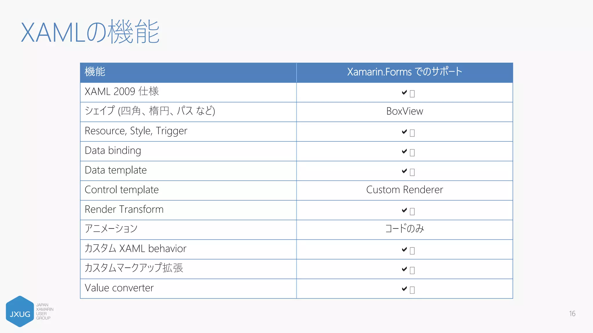 XAMLの機能
16
機能 Xamarin.Forms でのサポート
XAML 2009 仕様 a
シェイプ (四角、楕円、パス など) BoxView
Resource, Style, Trigger a
Data binding a
Data template a
Control template Custom Renderer
Render Transform a
アニメーション コードのみ
カスタム XAML behavior a
カスタムマークアップ拡張 a
Value converter a
 