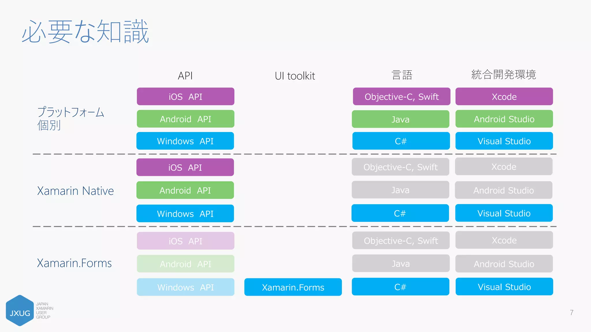 必要な知識
プラットフォーム
個別
Xamarin Native
iOS API Objective-C, Swift Xcode
Android API Java Android Studio
Windows API Visual StudioC#
API 言語 統合開発環境
iOS API Objective-C, Swift Xcode
Android API Java Android Studio
Windows API Visual StudioC#
Xamarin.Forms
iOS API
Android API
Windows API
Objective-C, Swift Xcode
Java Android Studio
Visual StudioC#Xamarin.Forms
UI toolkit
7
 