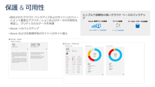 保護 & 可用性
シンプルで信頼性の高いクラウド ベースのバックアッ
プ
Azure 仮想マシンの保護 ファイル保護 ワークロードデータの保護
Azure 仮想マシンの直接保護 ファイルの直接保護
 