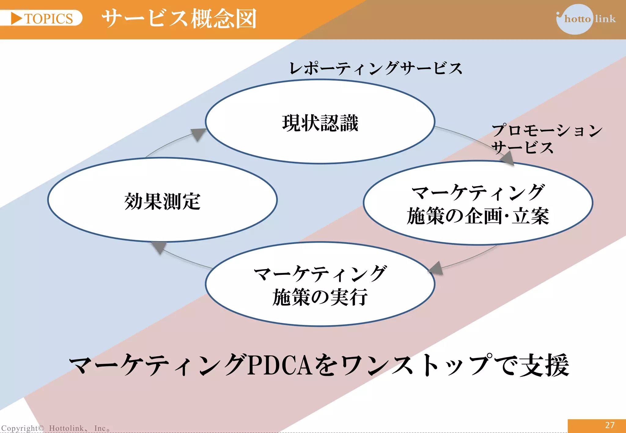 Copyright© Hottolink、 Inc。
▶TOPICS
27
サービス概念図
マーケティングPDCAをワンストップで支援
現状認識
マーケティング
施策の実行
マーケティング
施策の企画･立案
効果測定
レポーティングサービス
プロモーション
サービス
 